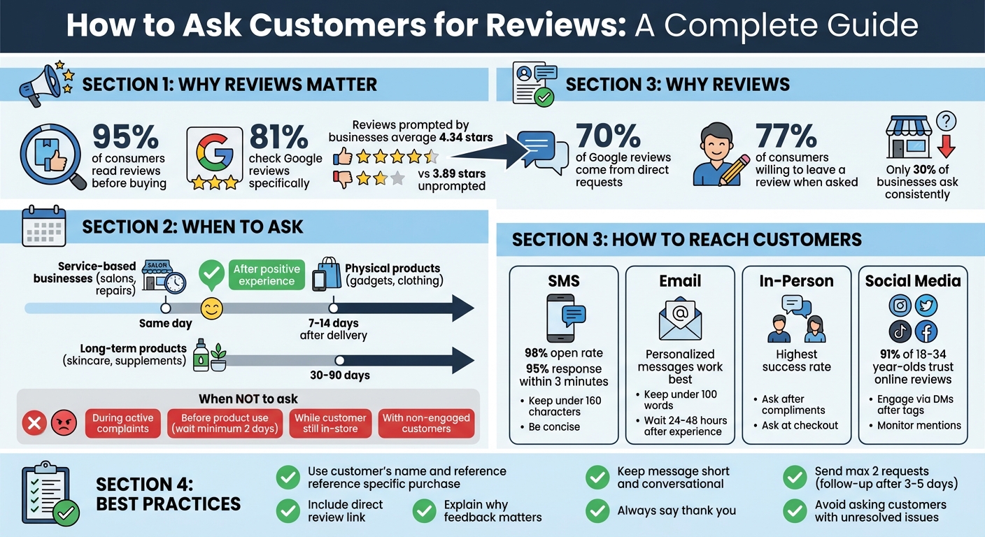 Best Practices for Asking Customers for Reviews: Timing, Channels, and Messaging Guide