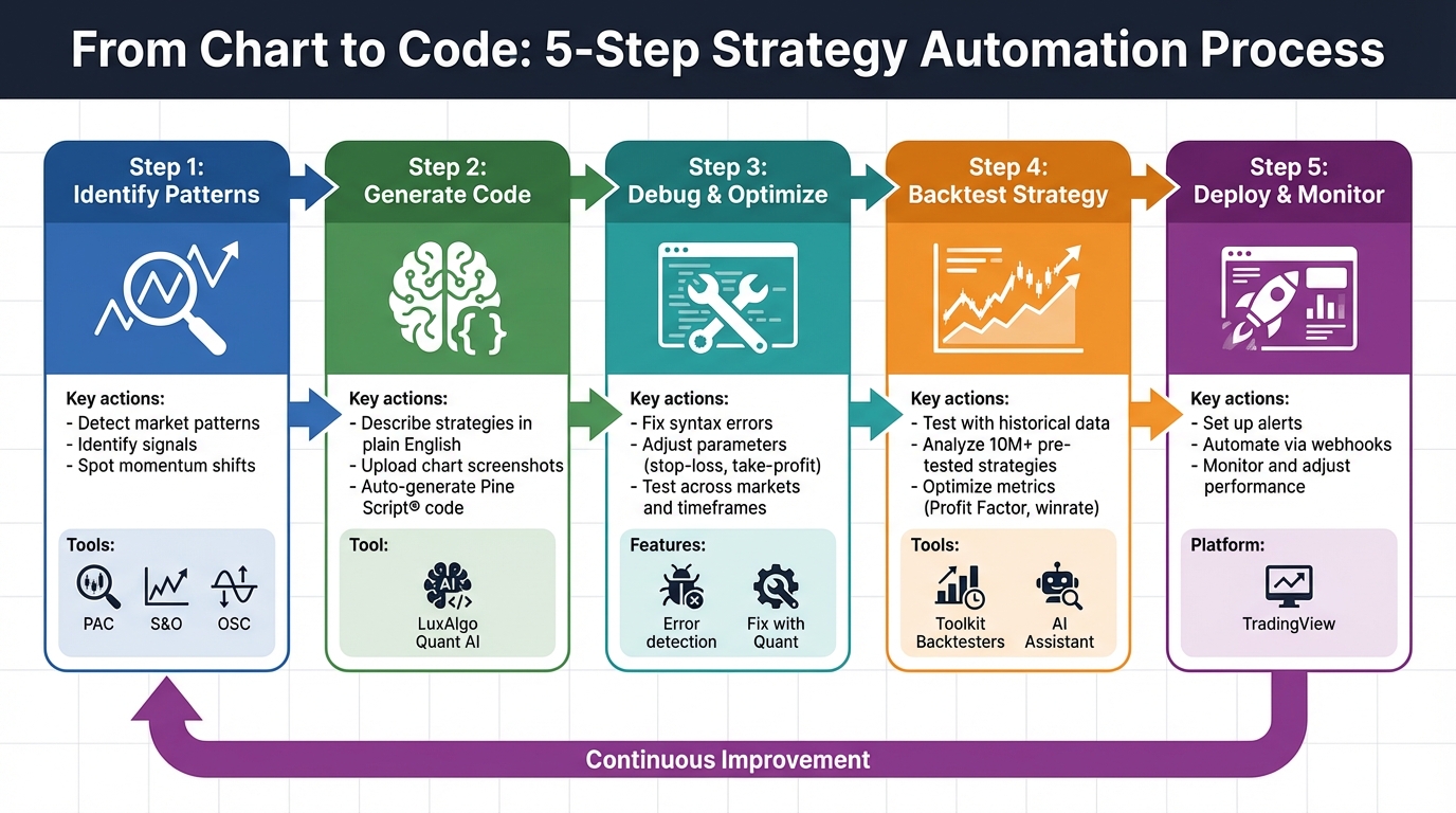 5-Step Process for Converting Chart Analysis to Automated Trading Strategies