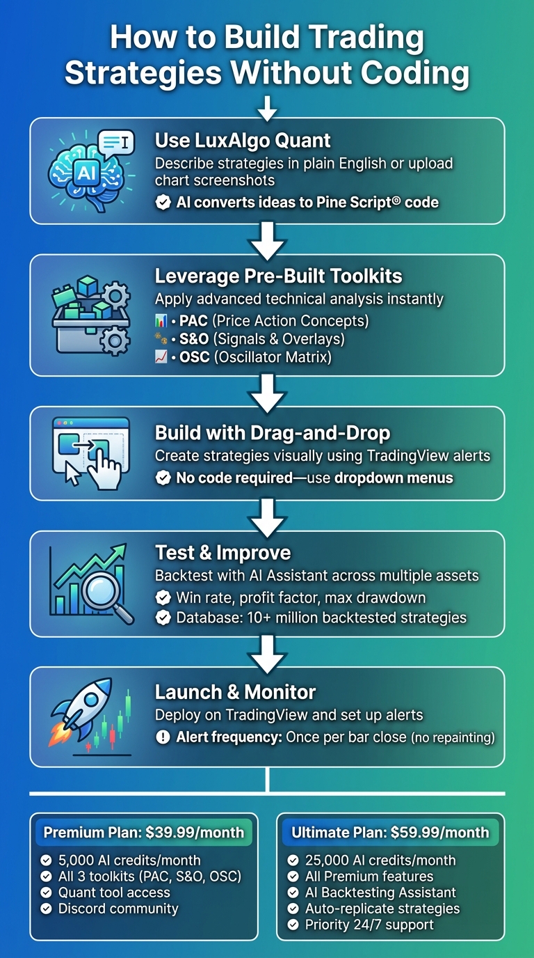 5-Step Process to Build Trading Strategies Without Coding Using LuxAlgo