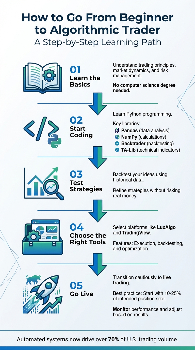 5-Step Path from Beginner to Algorithmic Trader
