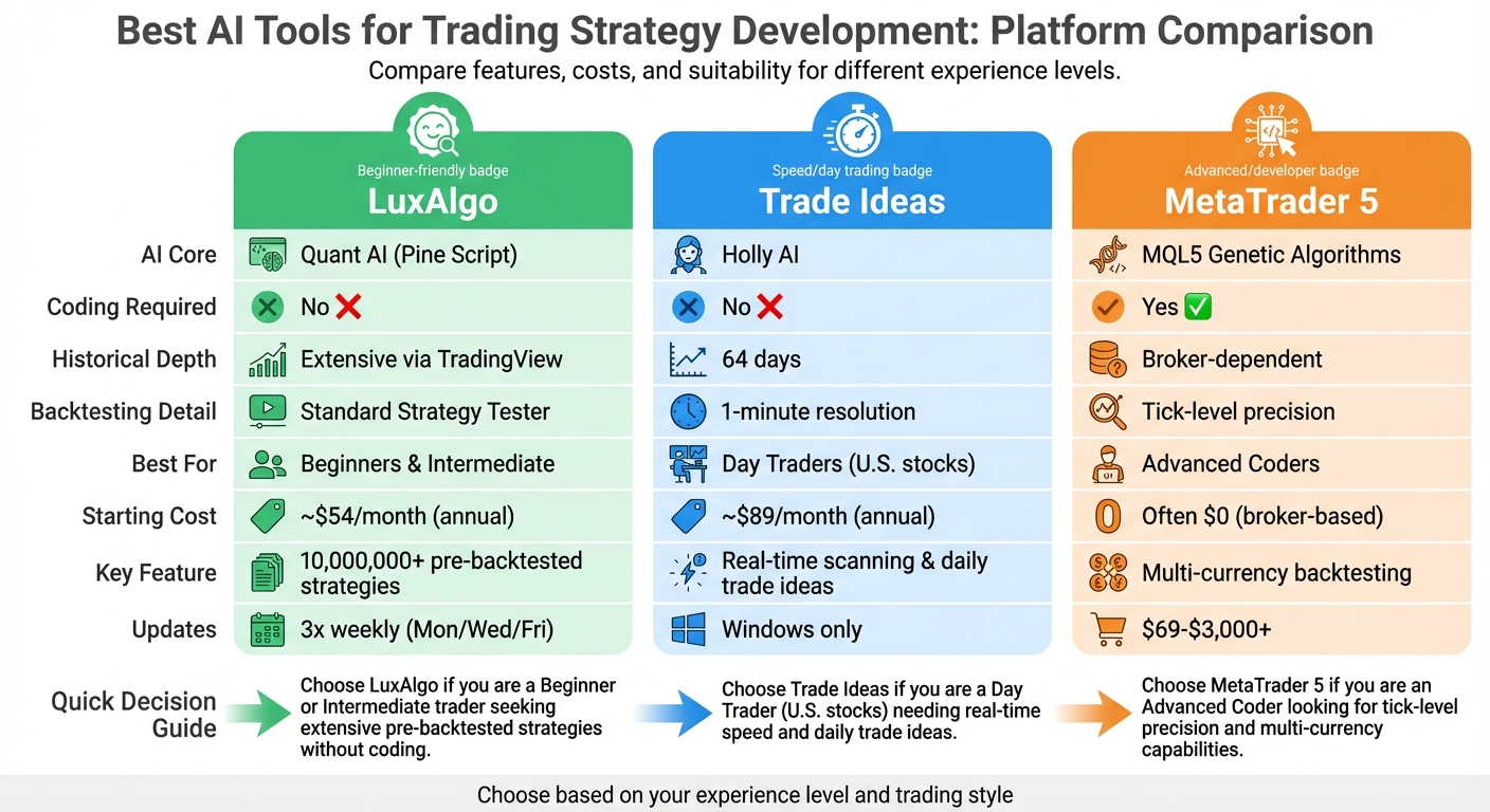 AI Trading Platforms Comparison: LuxAlgo vs Trade Ideas vs MetaTrader 5