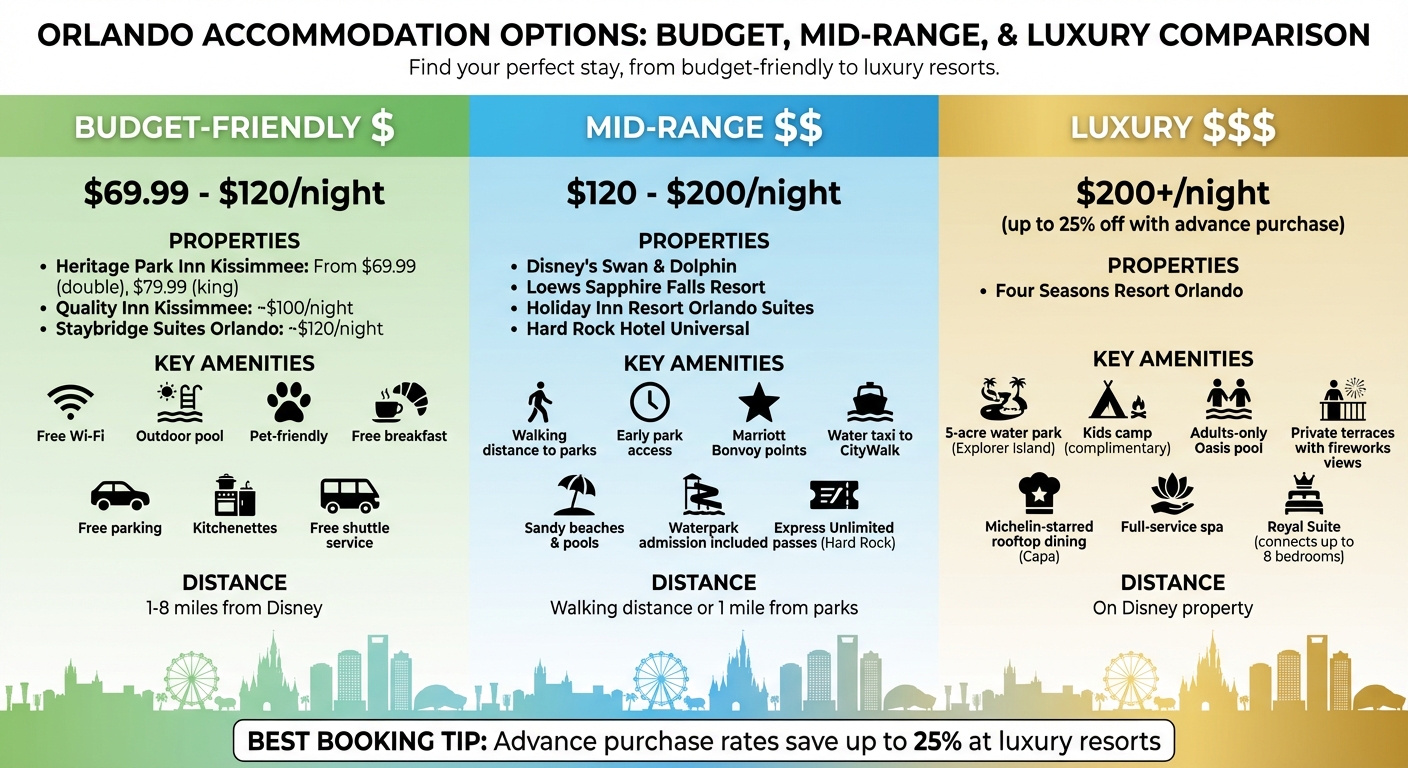 Orlando Staycation Accommodations by Budget: Features and Price Comparison