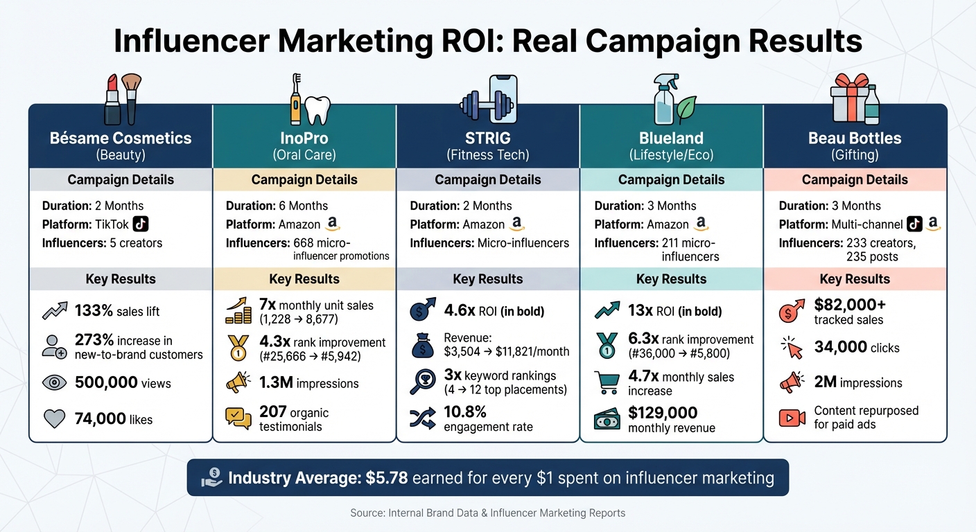 Influencer Marketing ROI Case Studies: Performance Metrics Across Industries