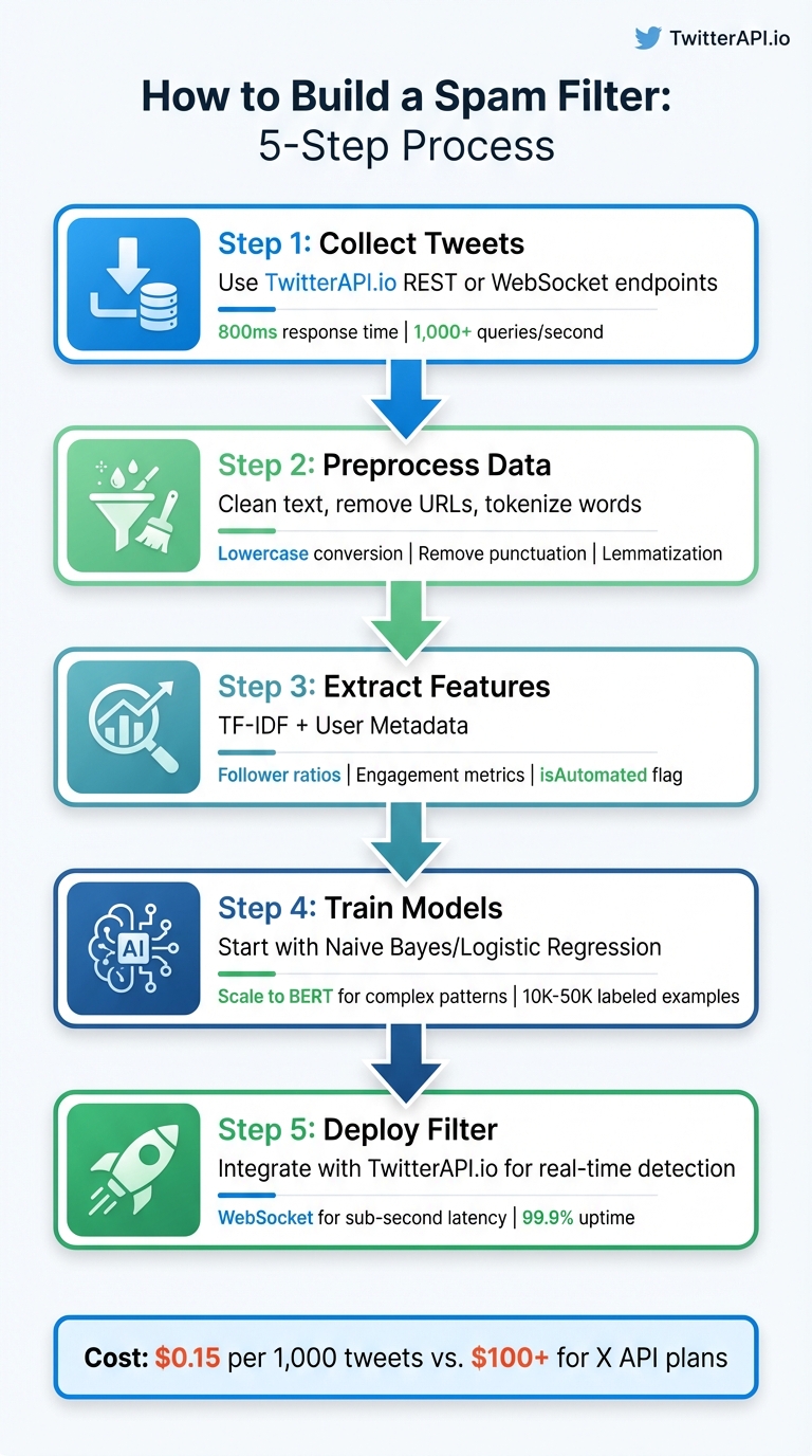 5-Step Process to Build a Twitter Spam Filter with TwitterAPI.io