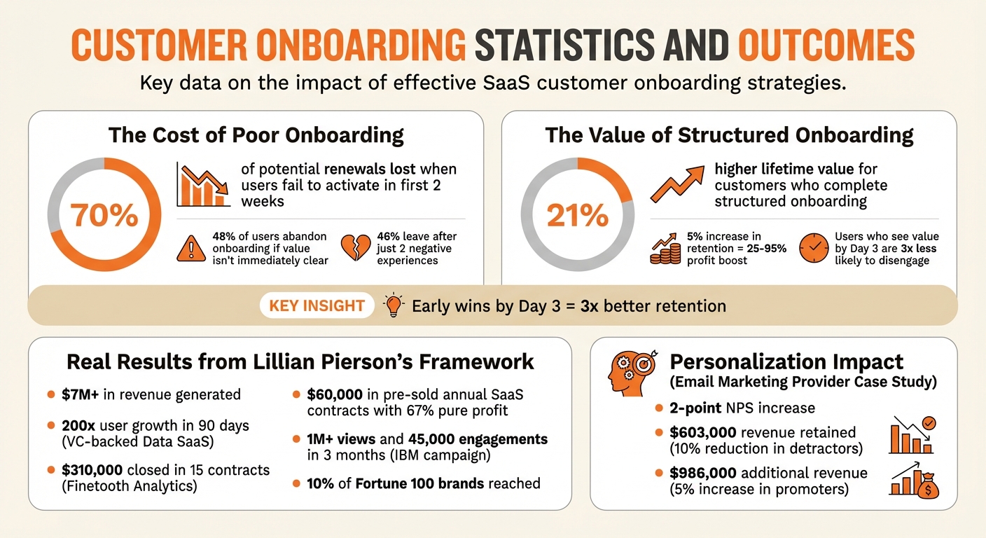 Customer Onboarding Impact on SaaS Revenue and Retention Statistics