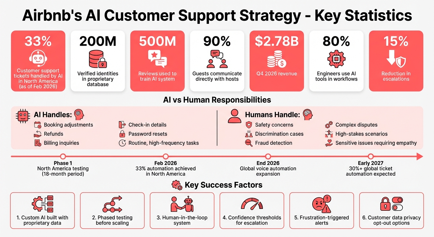 Airbnb's AI Customer Support Strategy: Key Statistics and Hybrid Model Overview
