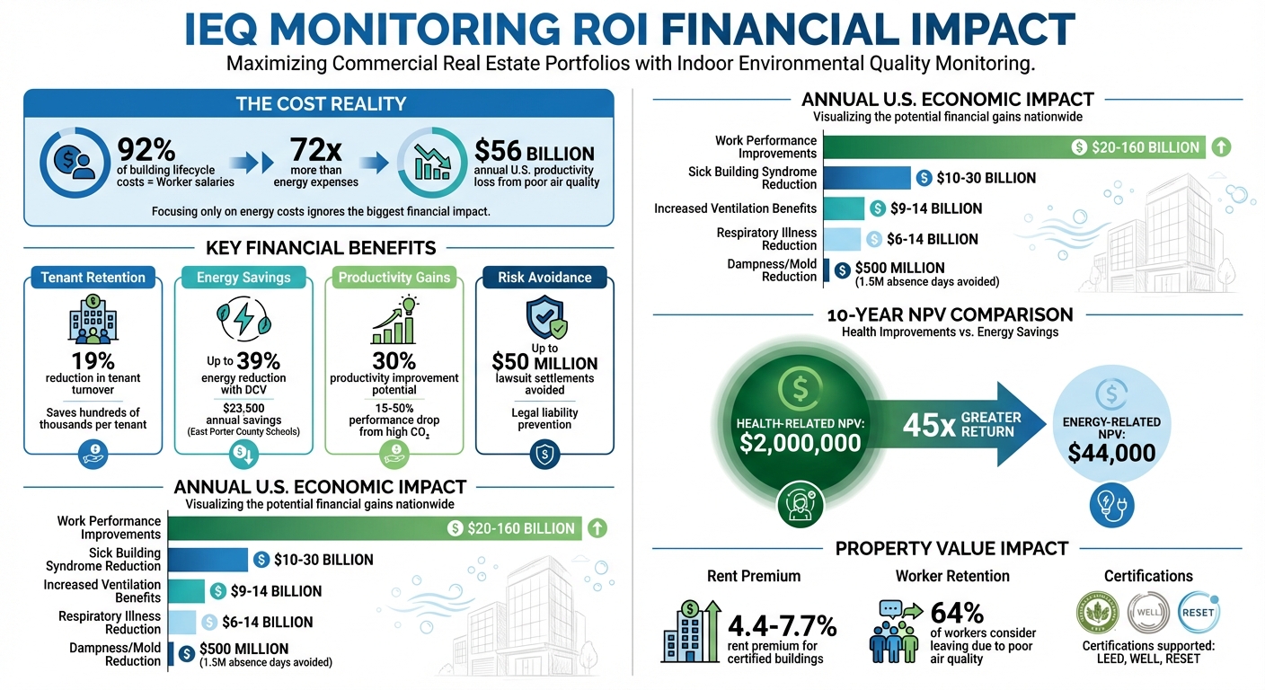 IEQ Monitoring ROI: Financial Impact Metrics for Commercial Real Estate