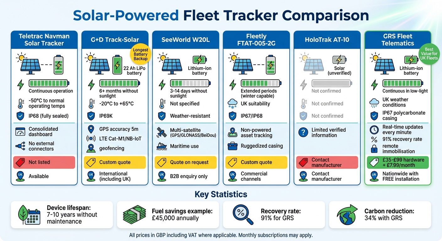 Solar-Powered Fleet Tracker Comparison: Features, Pricing & Battery Life