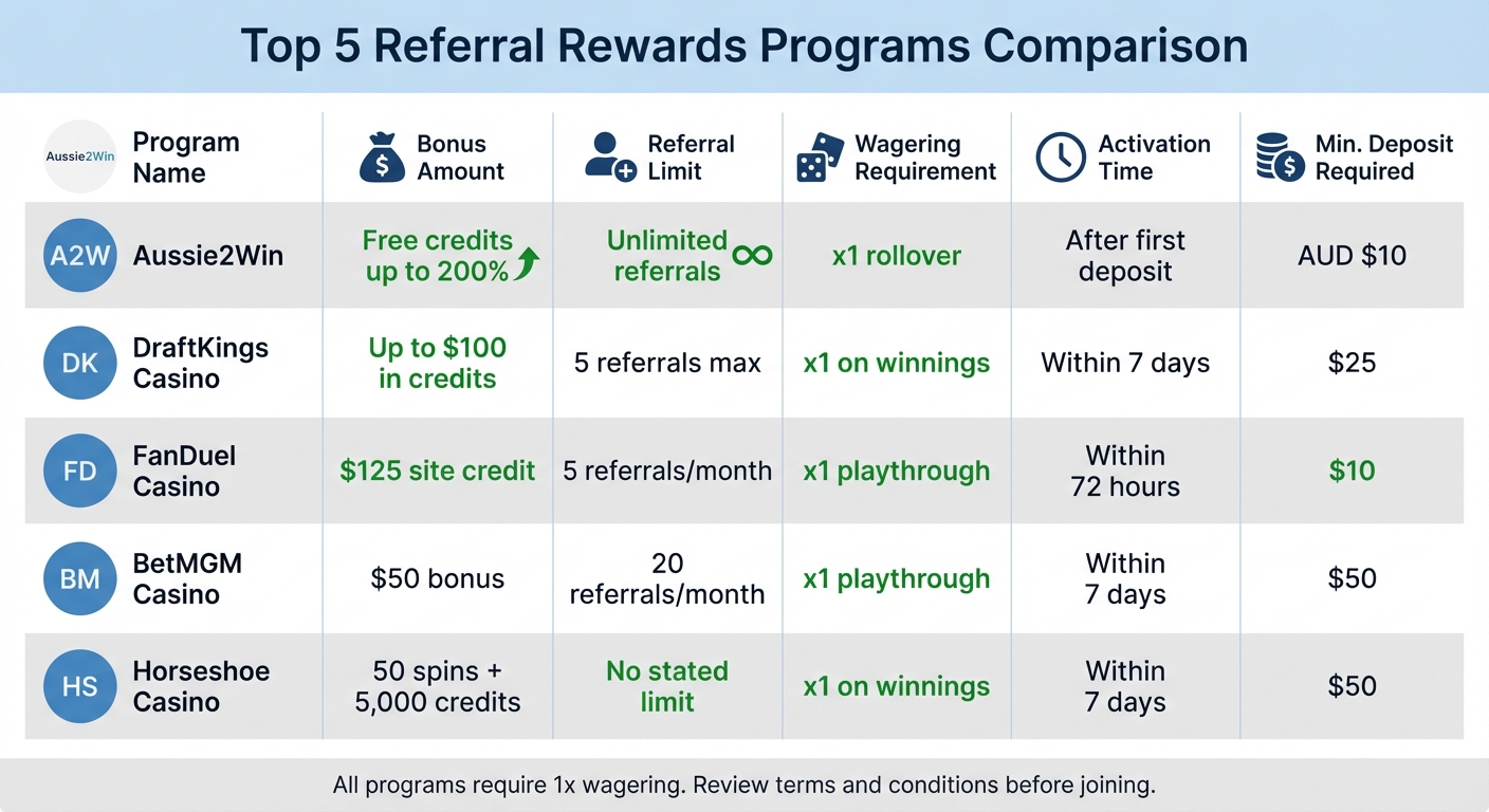 Top 5 Casino Referral Programs Comparison Chart