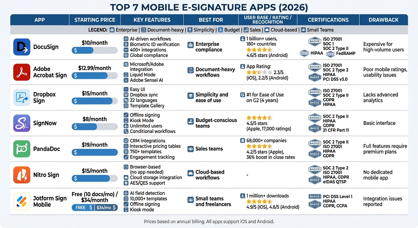 Top 7 Mobile E-Signature Apps 2026: Features, Pricing & Best Use Cases Comparison