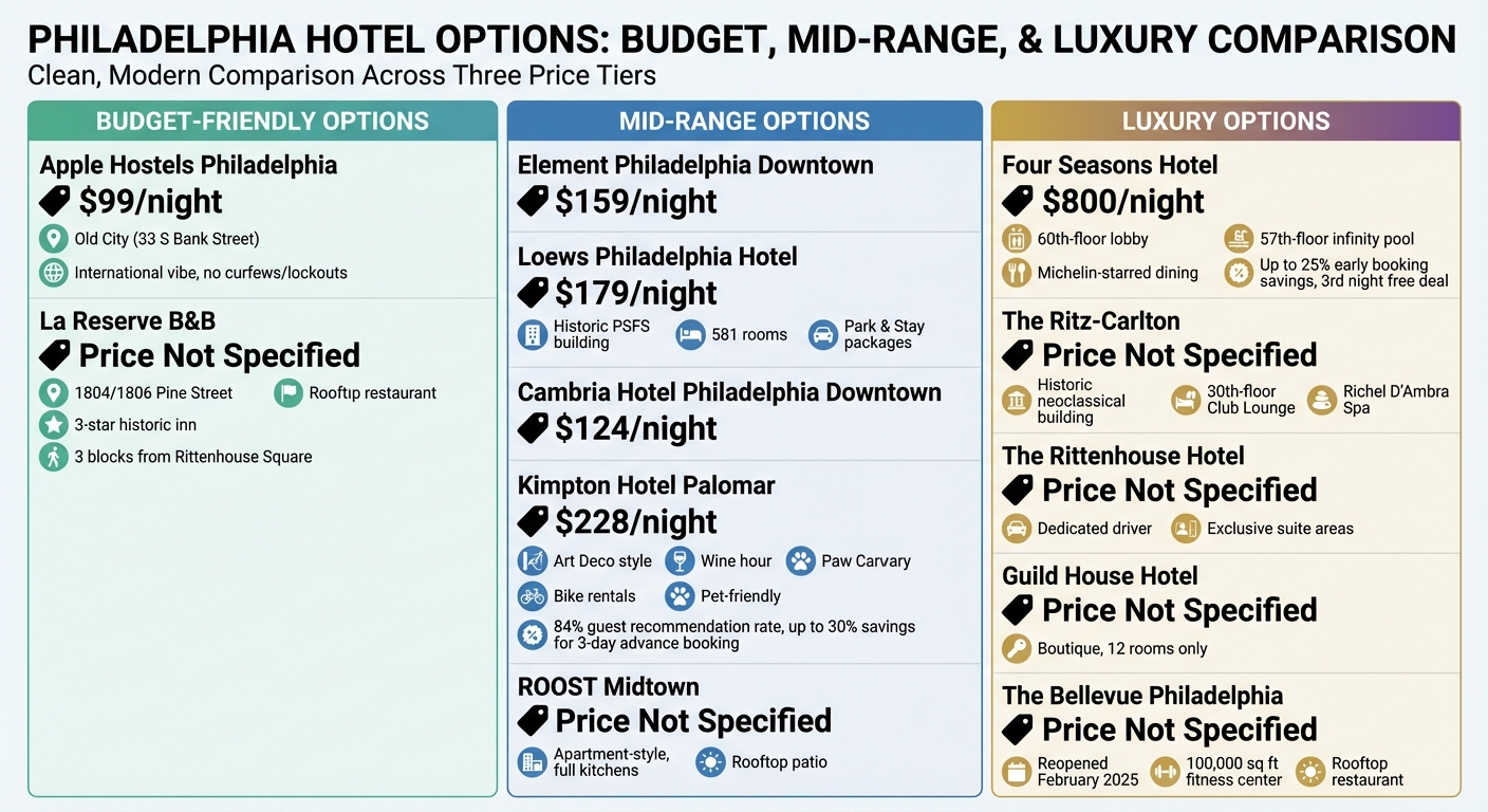 Philadelphia Hotel Price Comparison by Category