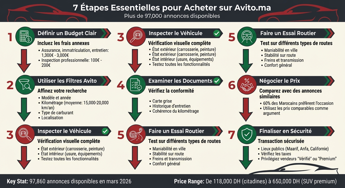 Guide étape par étape pour acheter une voiture d'occasion sur Avito Maroc