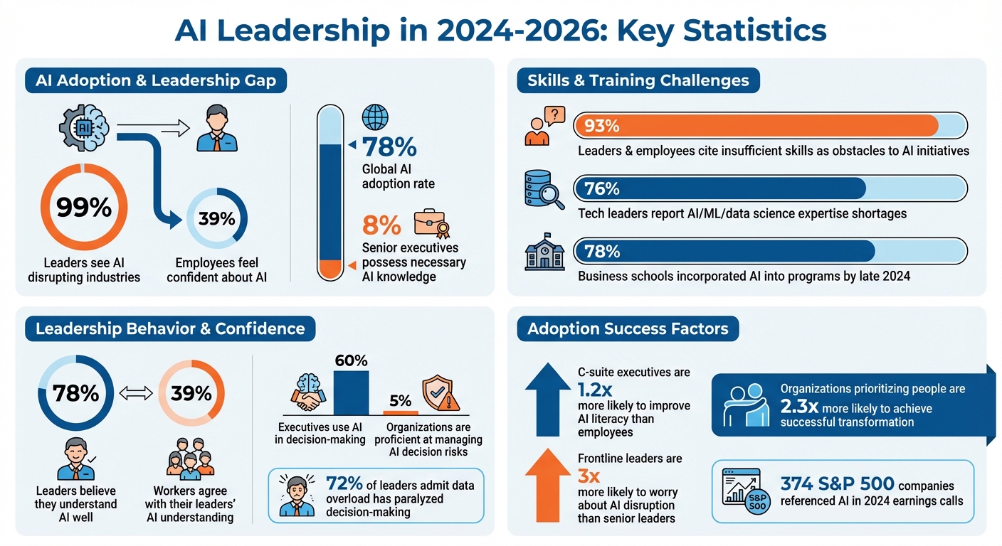 AI Leadership Statistics: The Gap Between Leaders and Employees