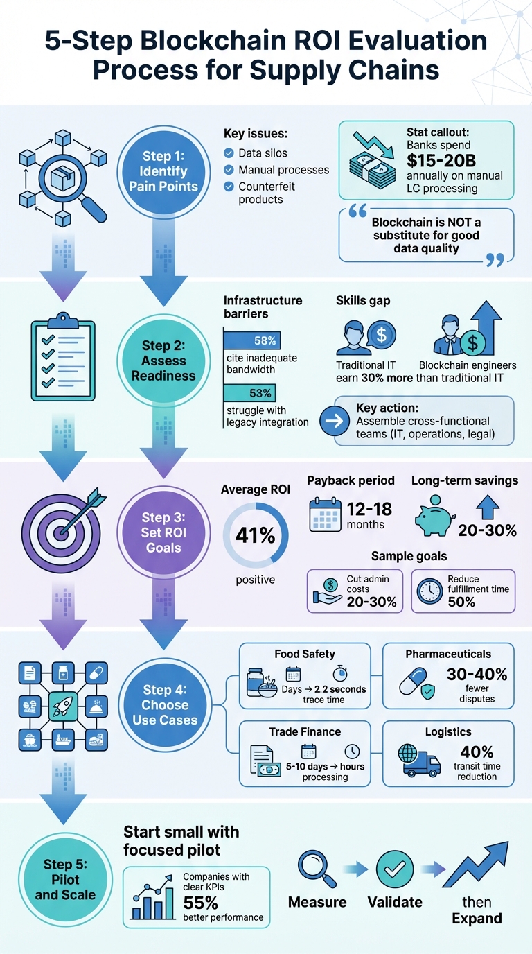 5-Step Blockchain ROI Evaluation Process for Supply Chains