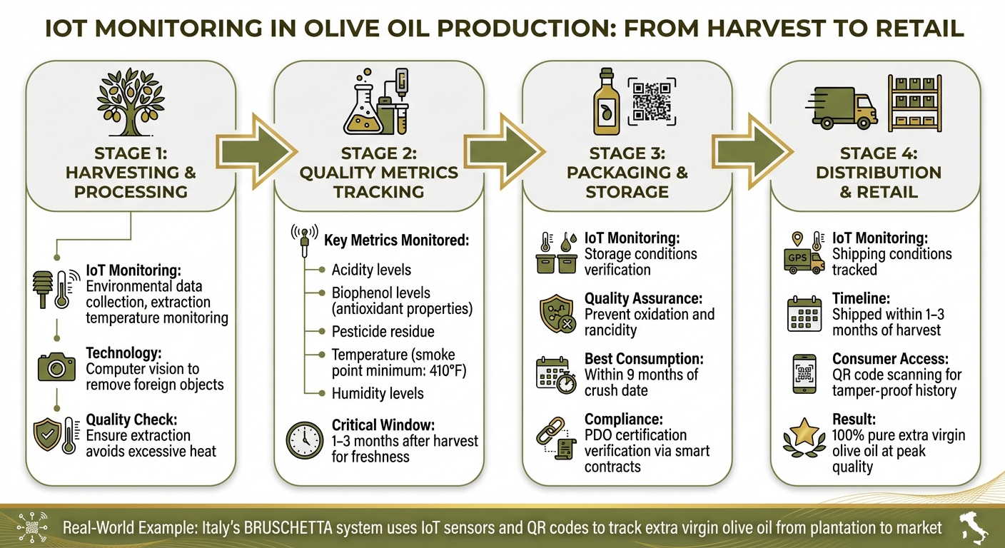 IoT Olive Oil Supply Chain Monitoring: From Grove to Bottle