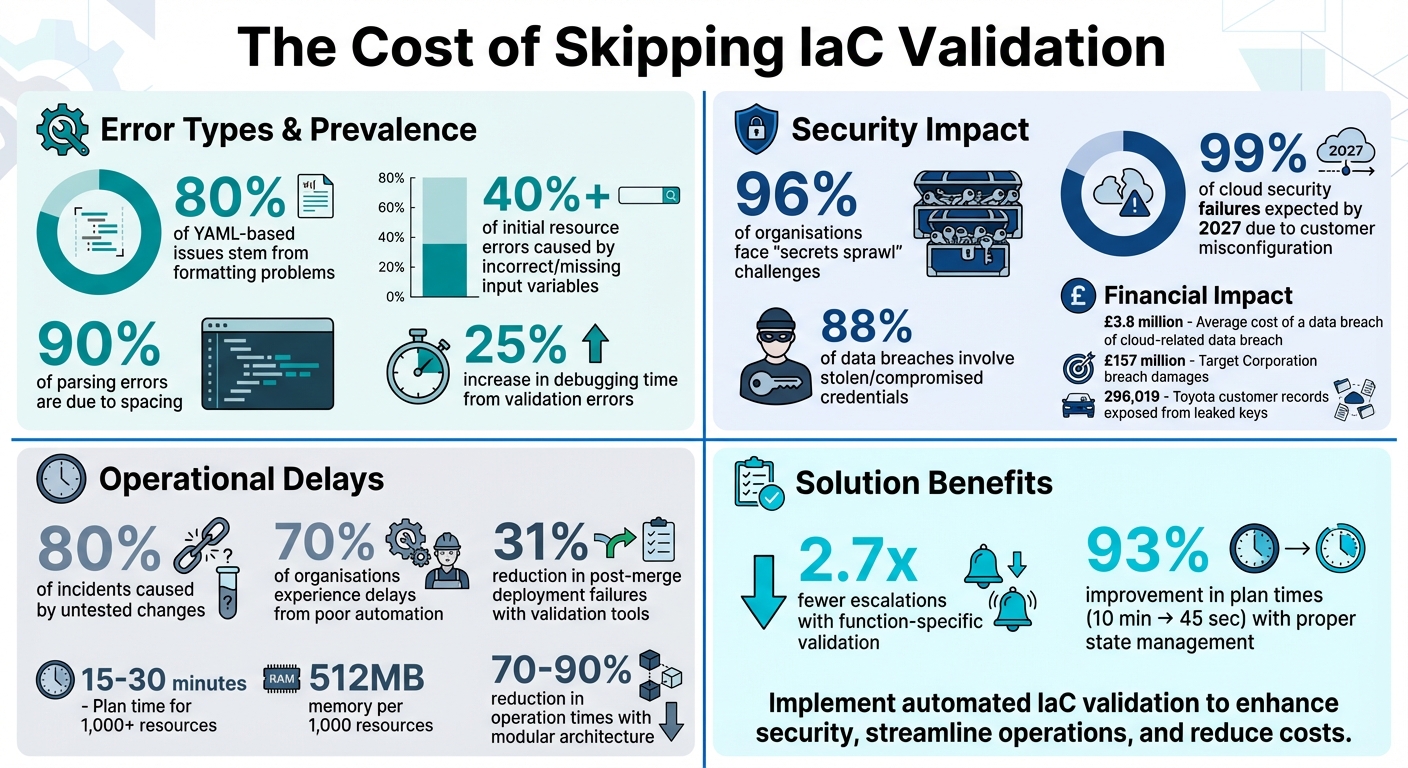 IaC Validation Errors: Key Statistics and Impact on Deployments