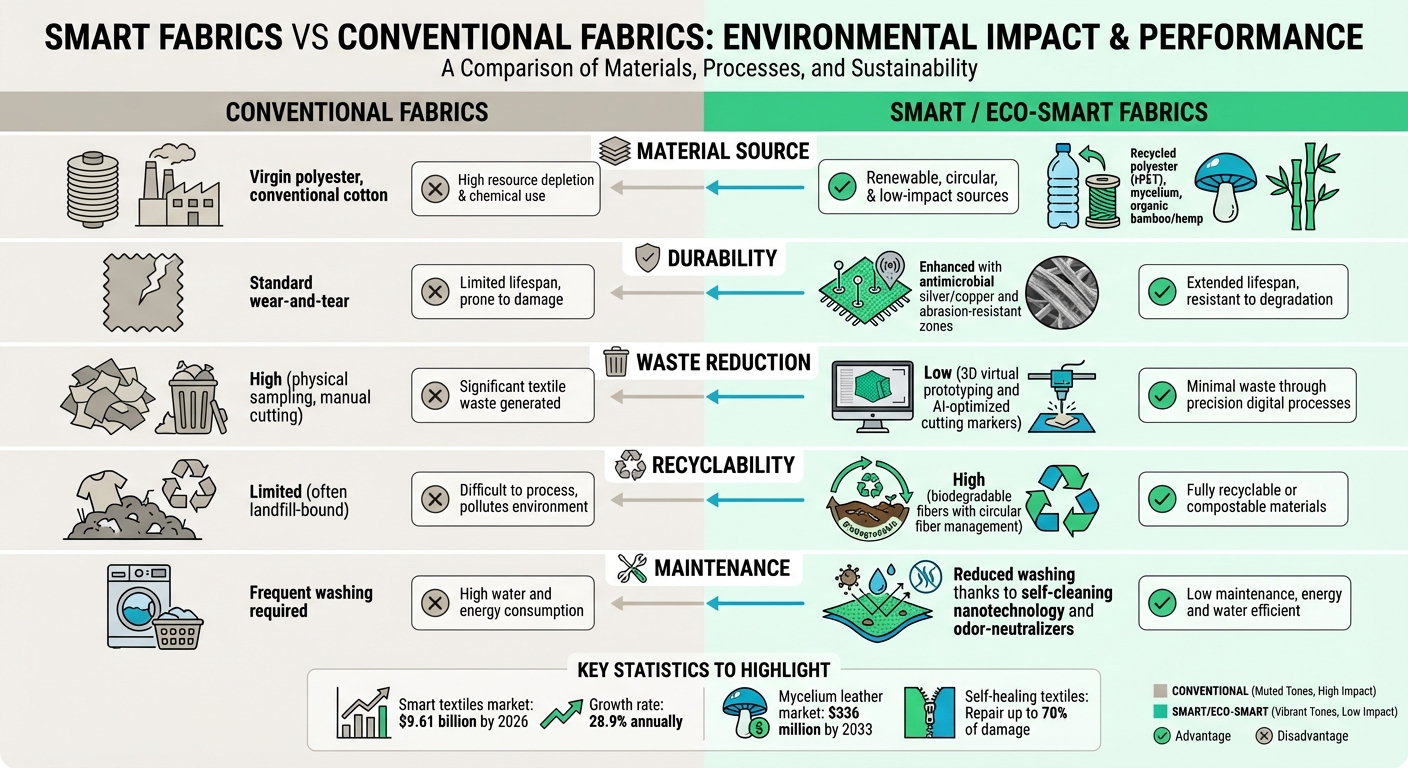 Smart Fabrics vs Conventional Fabrics: Environmental Impact and Performance Comparison