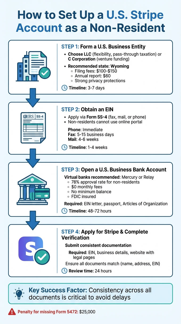 4-Step Process to Set Up US Stripe Account for Non-Residents