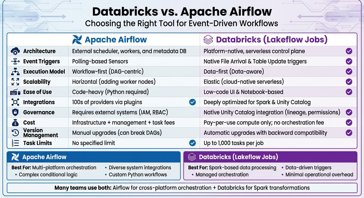 Databricks vs Apache Airflow: Feature Comparison for Event-Driven Workflows