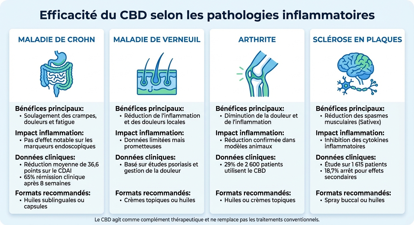 Efficacité du CBD selon les pathologies inflammatoires chroniques : comparaison des bénéfices et données cliniques