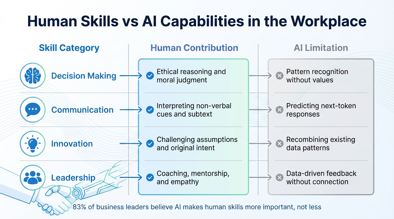 Human Skills vs AI Capabilities in the Workplace
