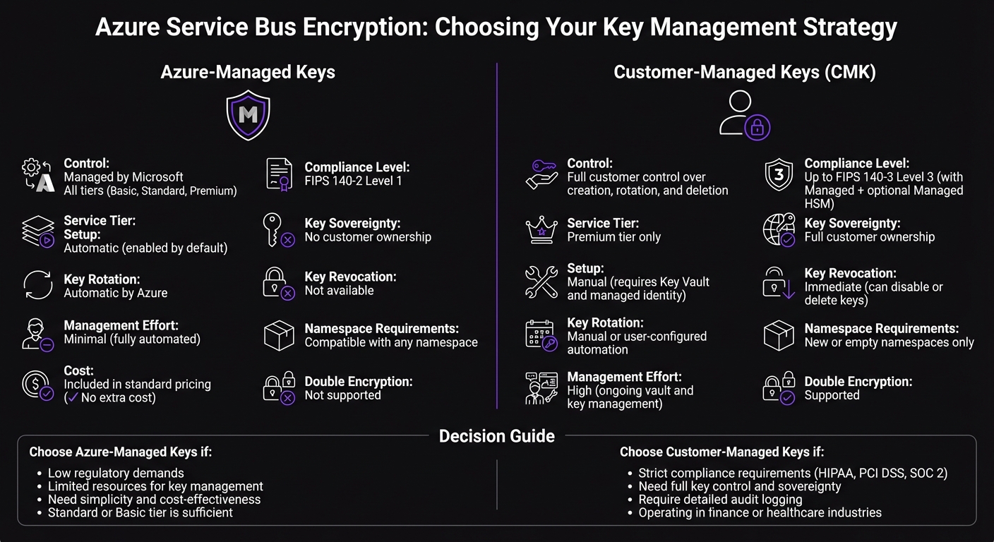 Azure Service Bus Encryption: Azure-Managed Keys vs Customer-Managed Keys Comparison