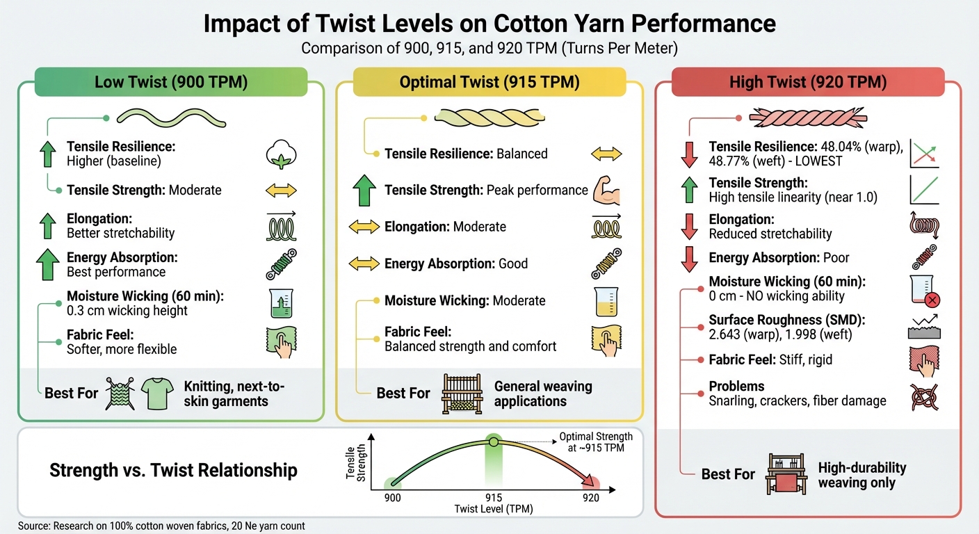 Cotton Yarn Twist Levels: Impact on Strength, Elasticity, and Performance Metrics