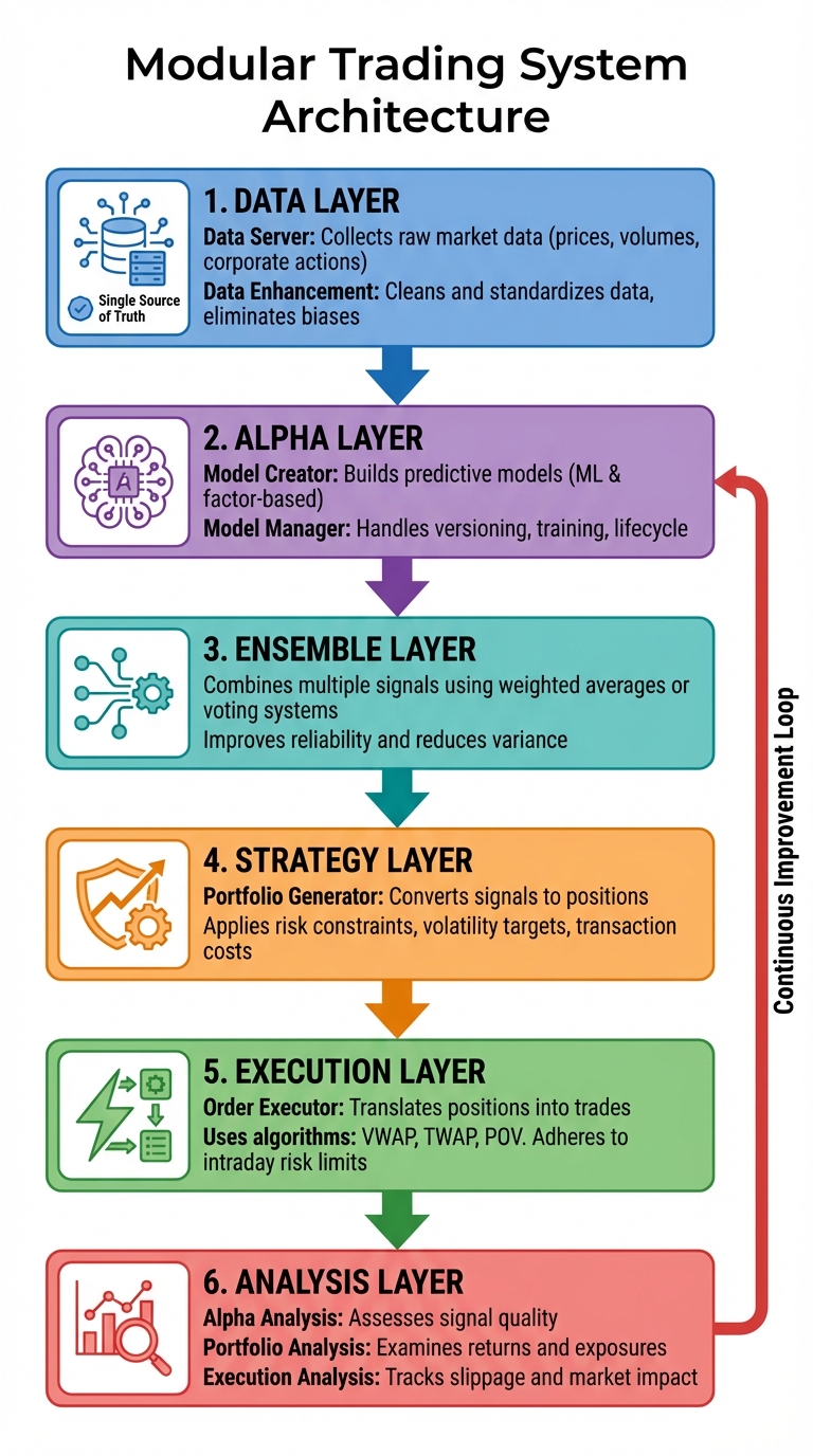 Modular Trading System Architecture: 6 Core Layers