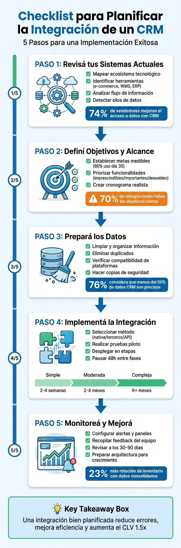 5 Pasos para Integrar un CRM Exitosamente