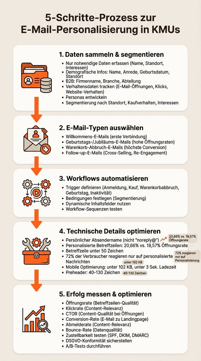 5 Schritte zur erfolgreichen E-Mail-Personalisierung für KMUs