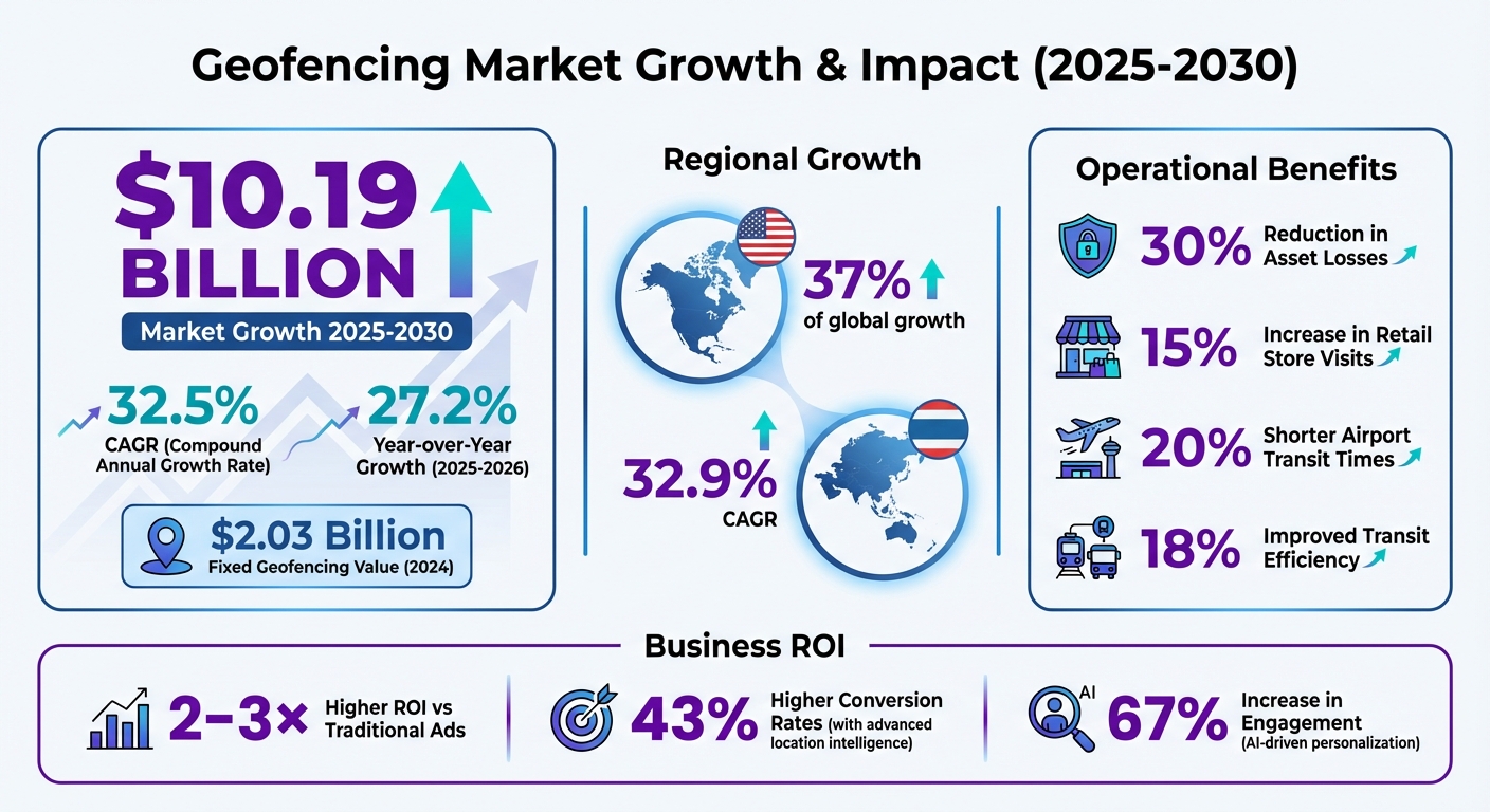 Geofencing Market Growth and ROI Statistics 2026-2030