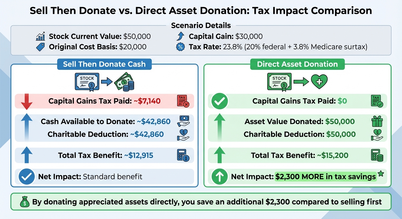 Tax Savings Comparison: Selling vs Donating Appreciated Stock