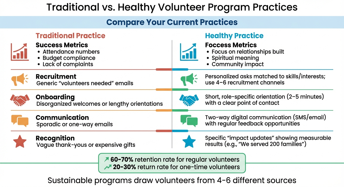 Traditional vs. Healthy Volunteer Program Practices for Synagogues