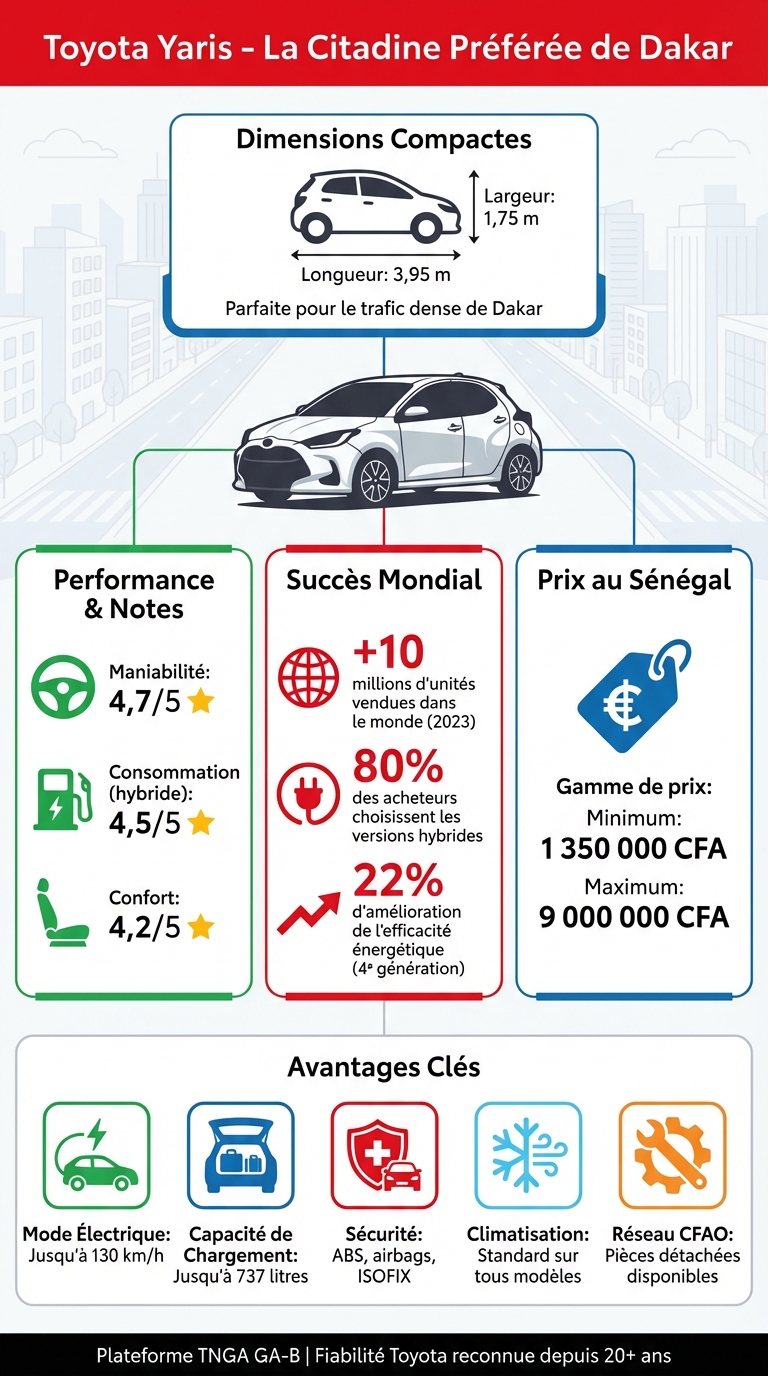 Toyota Yaris à Dakar : caractéristiques clés et avantages