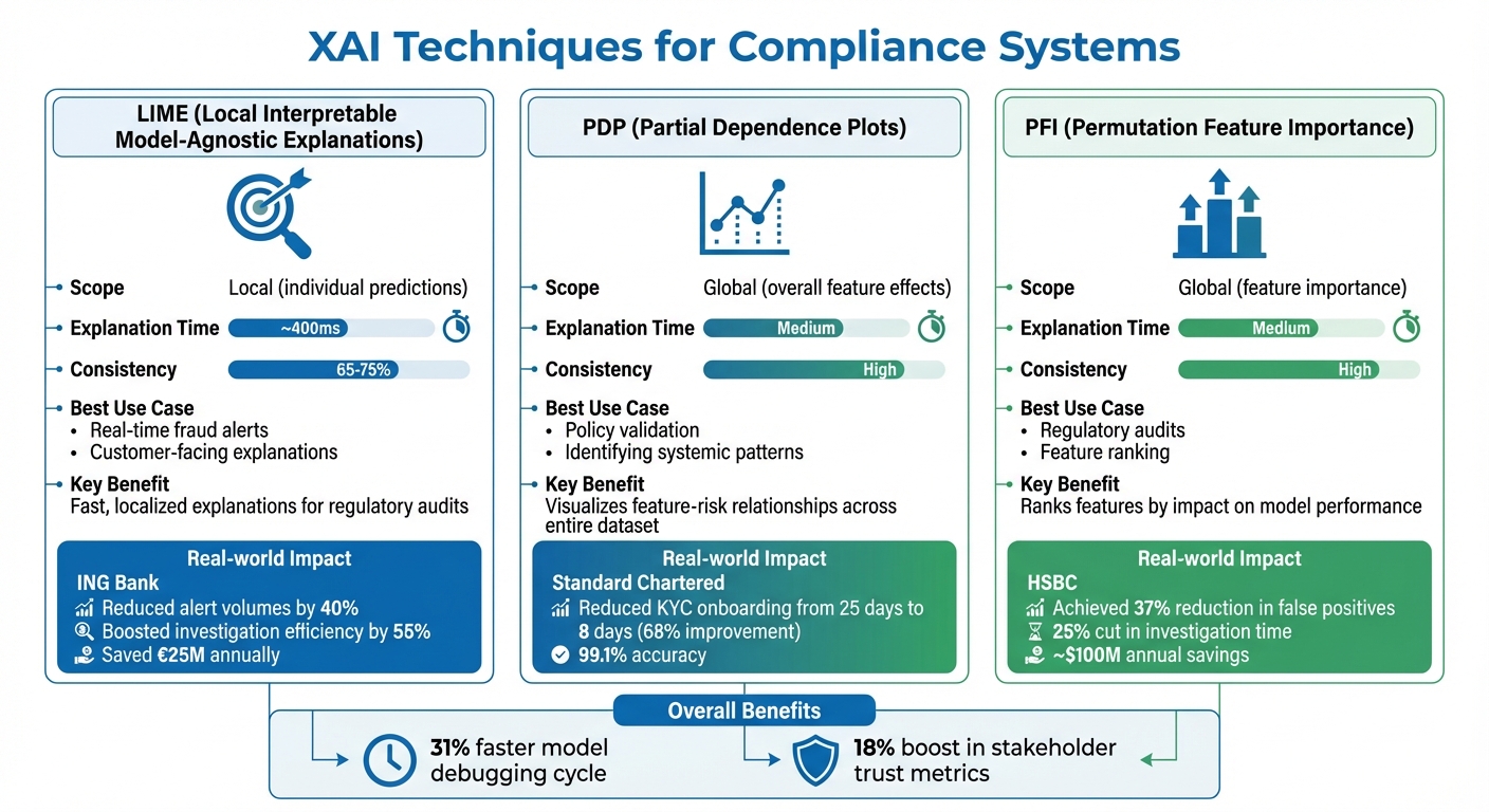 XAI Techniques in Compliance: LIME, PDP, and PFI Comparison