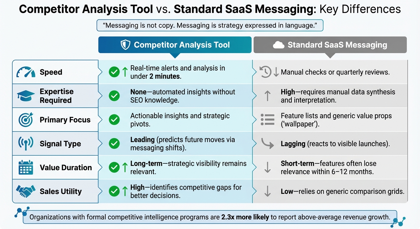 SaaS Competitor Analysis Tool vs Standard Messaging Comparison