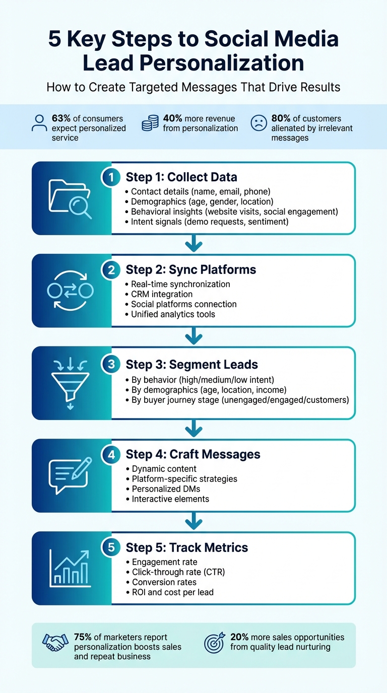5-Step Social Media Lead Personalization Process