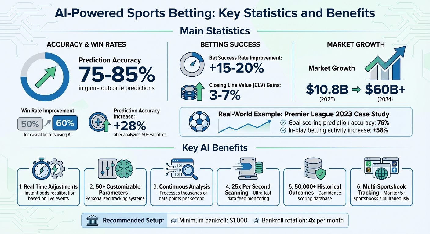 AI Sports Betting Performance Metrics and Key Benefits