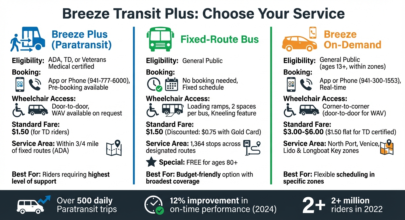 Breeze Transit Plus Services Comparison: Paratransit, Fixed-Route, and On-Demand Options