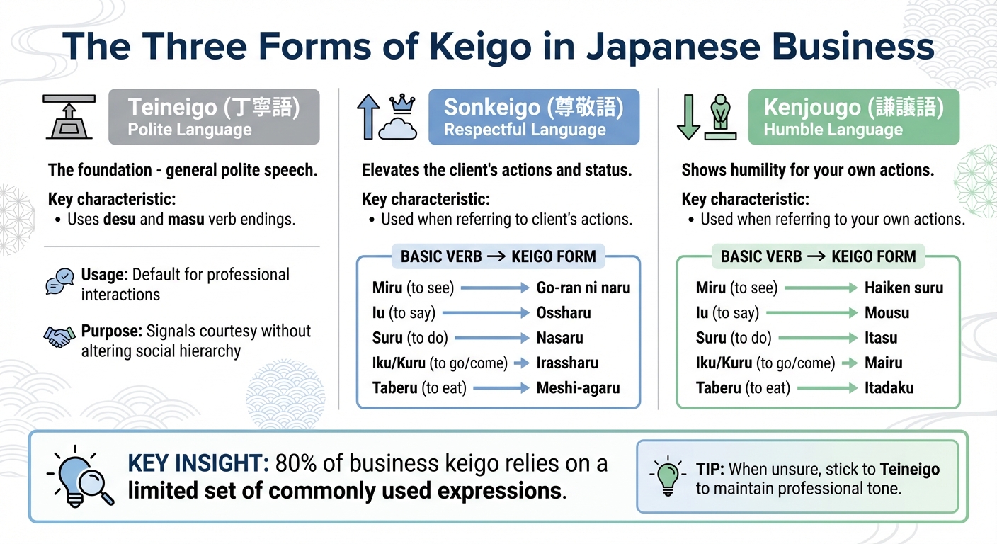 Japanese Keigo Forms Comparison: Sonkeigo vs Kenjougo vs Teineigo