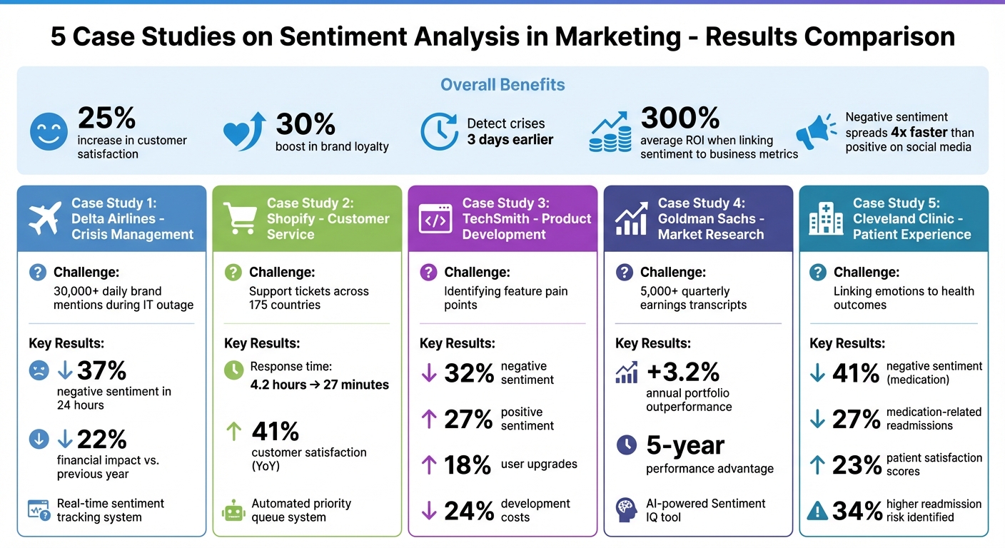 5 Sentiment Analysis Case Studies: Results and Key Metrics Comparison