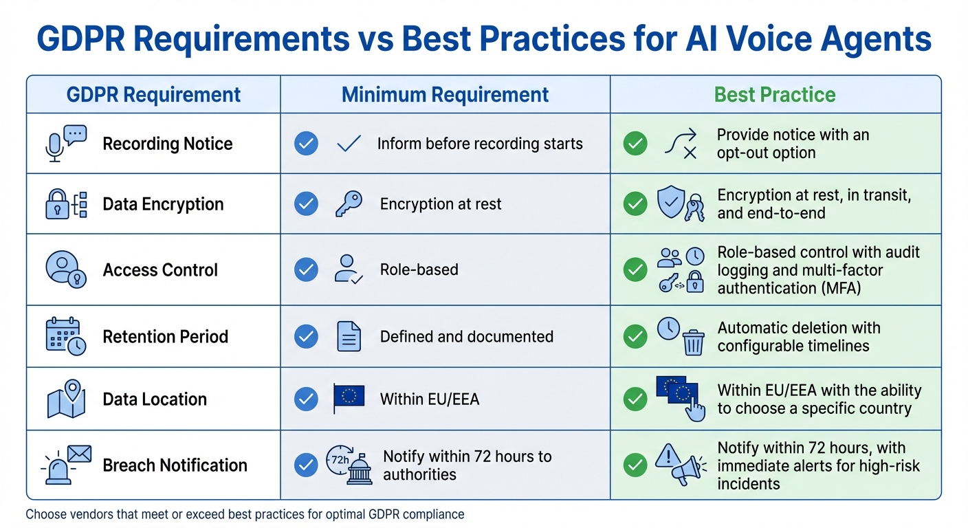 GDPR Compliance Requirements vs Best Practices for AI Voice Agents