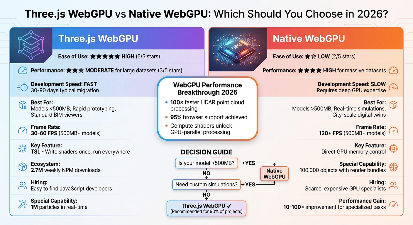 Three.js WebGPU vs Native WebGPU Performance Comparison for Construction Platforms 2026