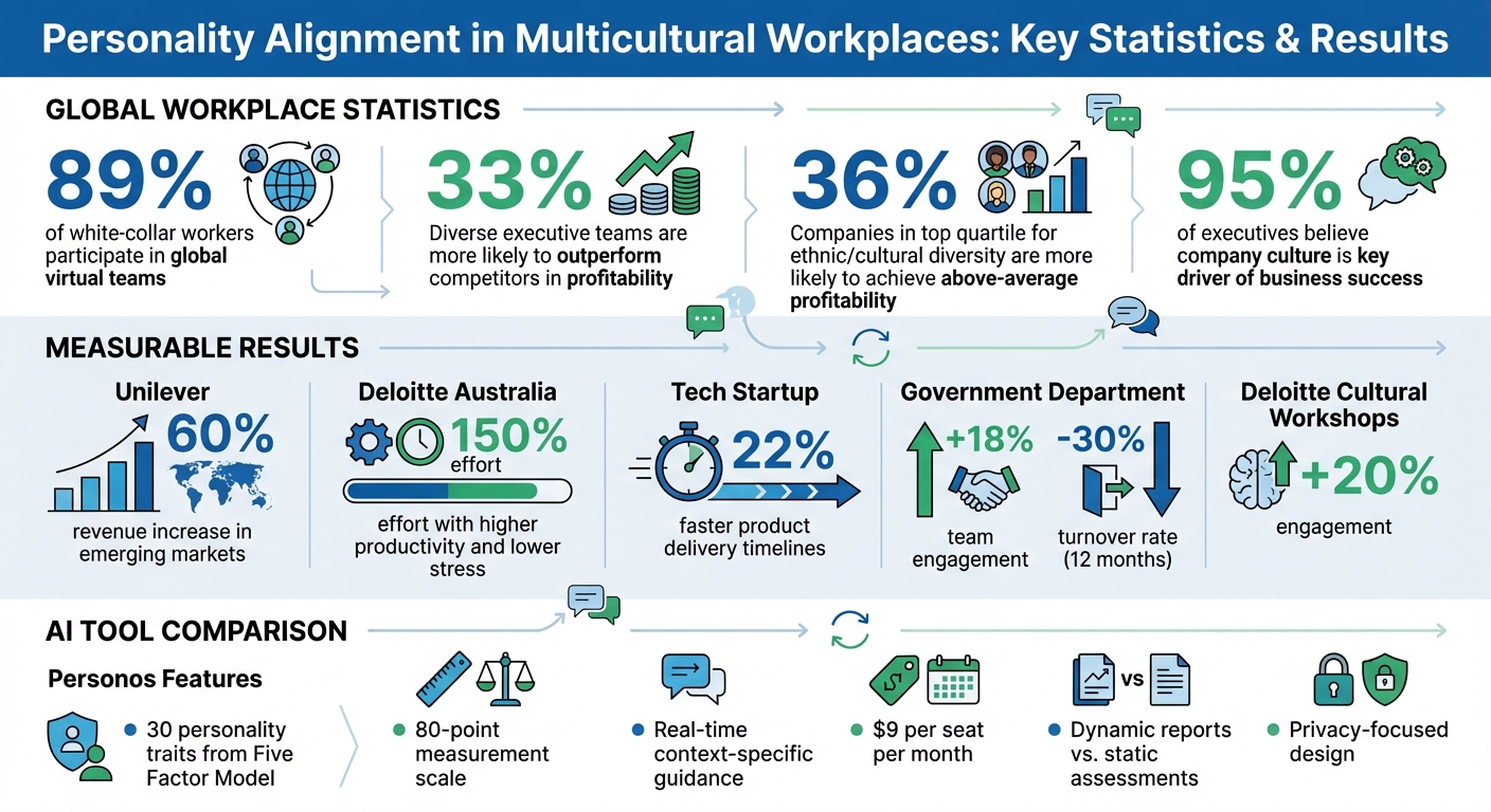 Personality Alignment Impact: Key Statistics and Performance Metrics Across Industries