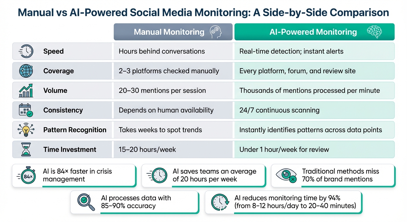 Manual vs AI-Powered Social Media Monitoring Comparison