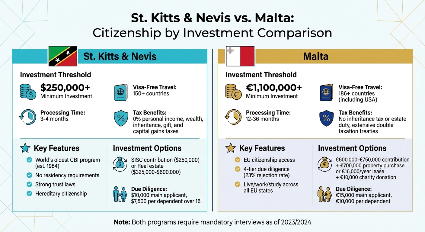 St. Kitts & Nevis vs Malta Citizenship Investment Programs Comparison