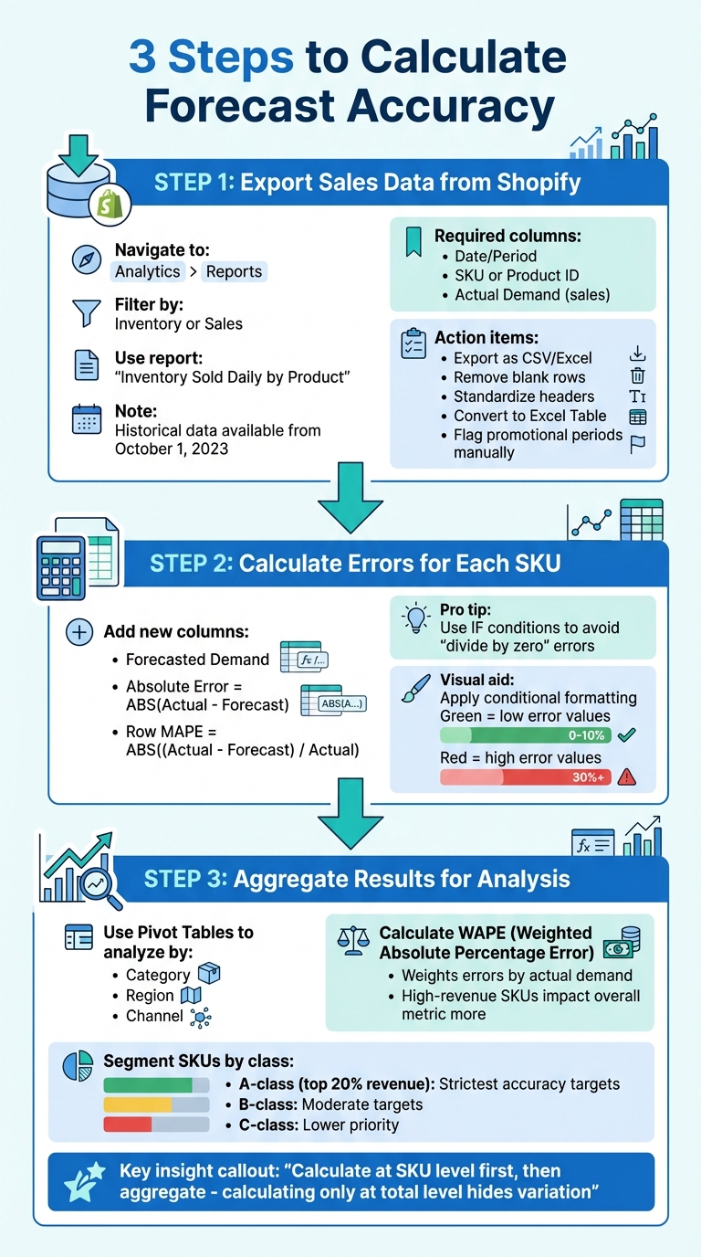 How to Calculate Forecast Accuracy for Shopify Stores: 3-Step Process