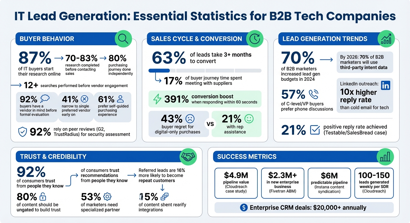 IT Lead Generation Statistics and Key Metrics for B2B Technology Companies