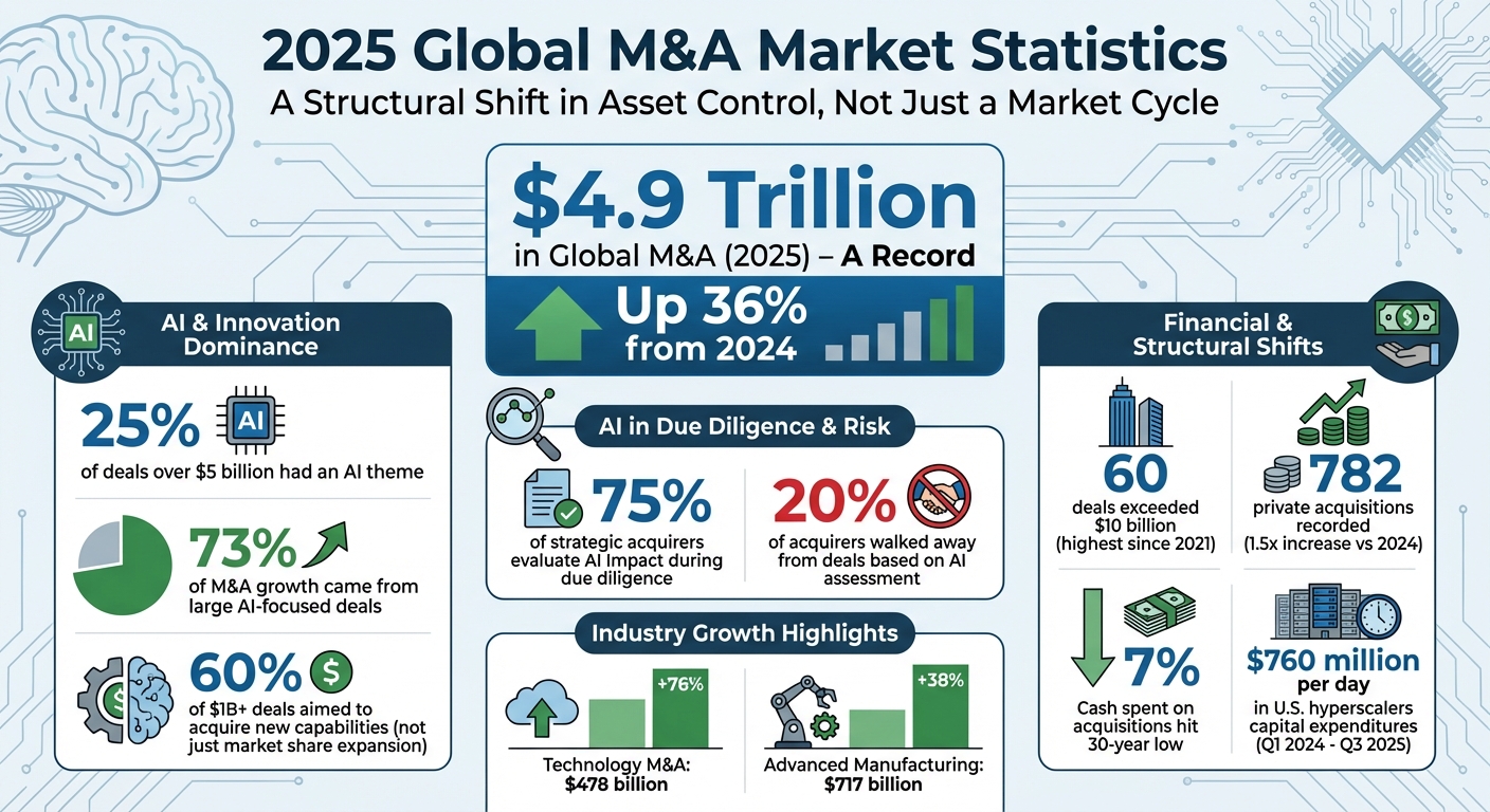 2025 M&A Market: $4.9 Trillion Record with AI Driving 25% of Megadeals