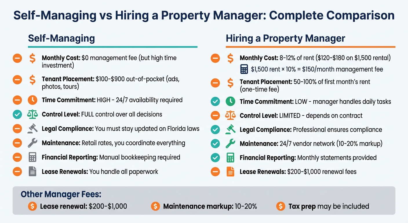 Self-Managing vs Hiring Property Manager Cost Comparison Chart